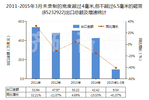 2011-2015年3月未錄制的寬度超過4毫米,但不超過6.5毫米的磁帶(85232922)出口總額及增速統(tǒng)計(jì)